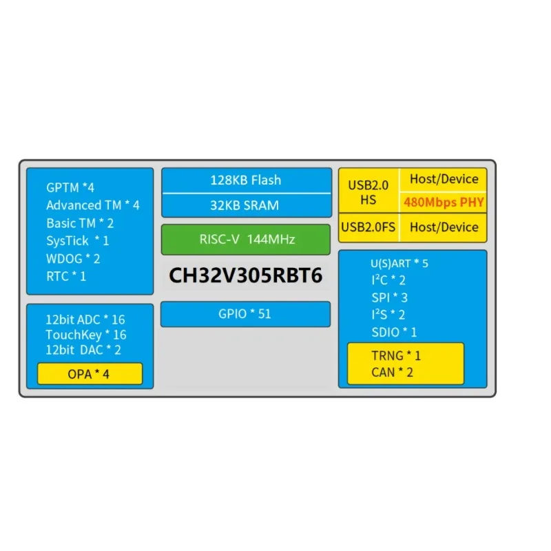 CH32V305 Carte de développement Carte système minimale Carte centrale RISC-V interface double TYPE-C open source USB haute vitesse