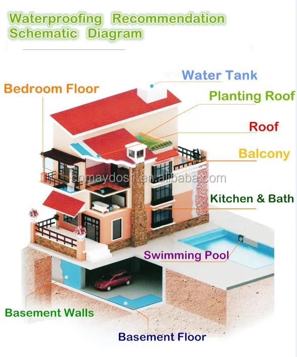 Lechada de pintura impermeable para baño, pared de hormigón, suelo, materiales impermeables