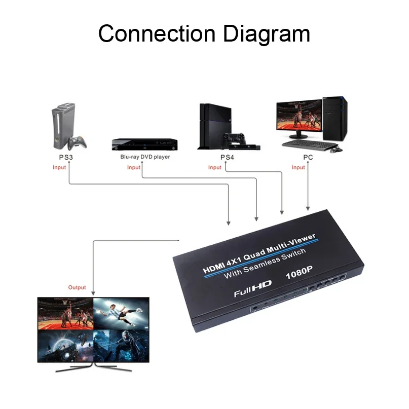 1080P 60hz HDMI 4x1 Multiviewer 4 Port HDMI Quad Multi-viewer Video Converter 4 TV Screen Splitter Seamless Switch 4 in 1 Out