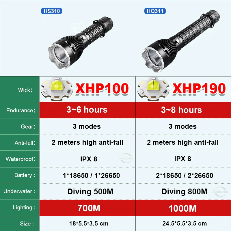 Newest XHP190 Professional Diving Flashlight IPX8 Underwater Lamp High Power LED Flashlights Powerful Scuba Diving Torch Lantern