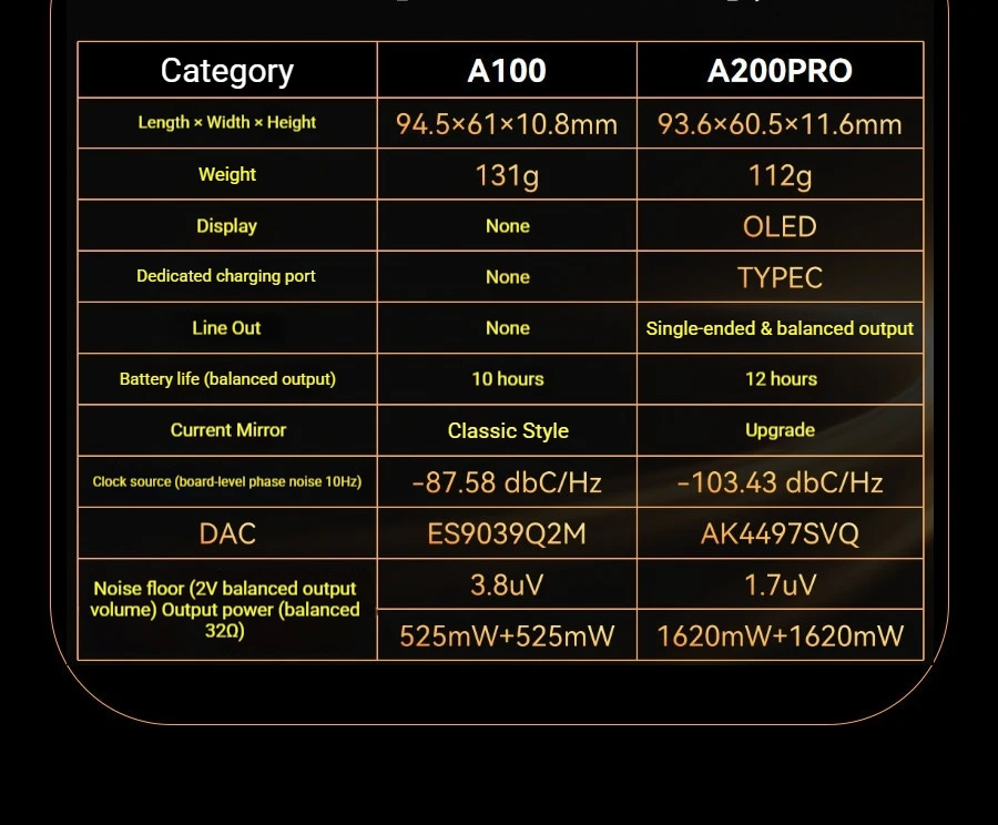 NIPO A200PRO Portable Magsafe Headphone Amplifier，AKM AK4497SVQ，12-hour battery life, 3240mW output, 0.87'' OLED,3.5/4.4 Output