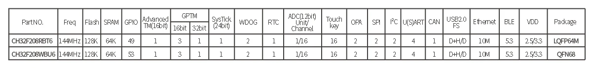 CH32F208 Industrial 32-bit Wireless ARM Cortex-M3 core Microcontroller 5Pcs/Lot