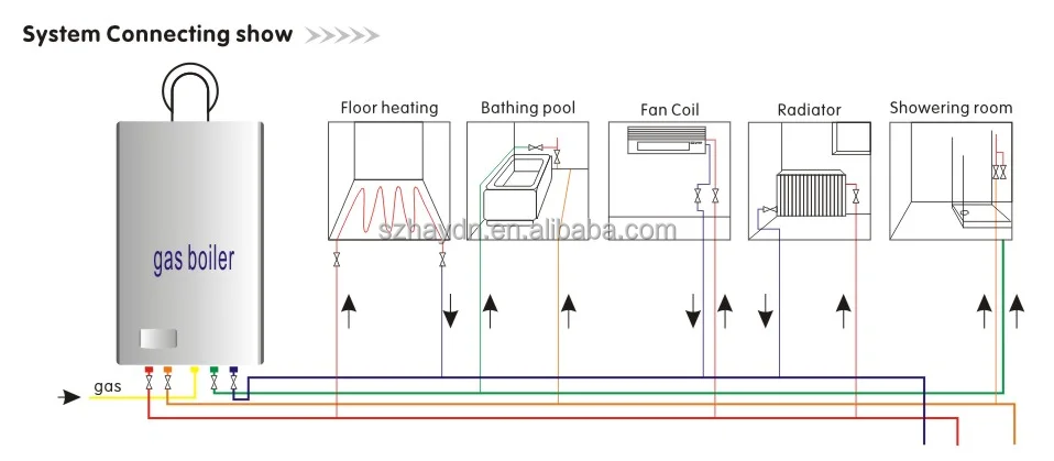 Condenserende gasboilerketel - afgedichte verbrandingskamersysteem (hoog rendement, centrale verwarming, compact ontwerp)