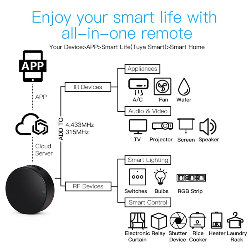 Tuya IR WiFi Remote Control Smart Universal Infrared RF Control Smart Home for TV DVD AUD AC Works with Alexa Google Home