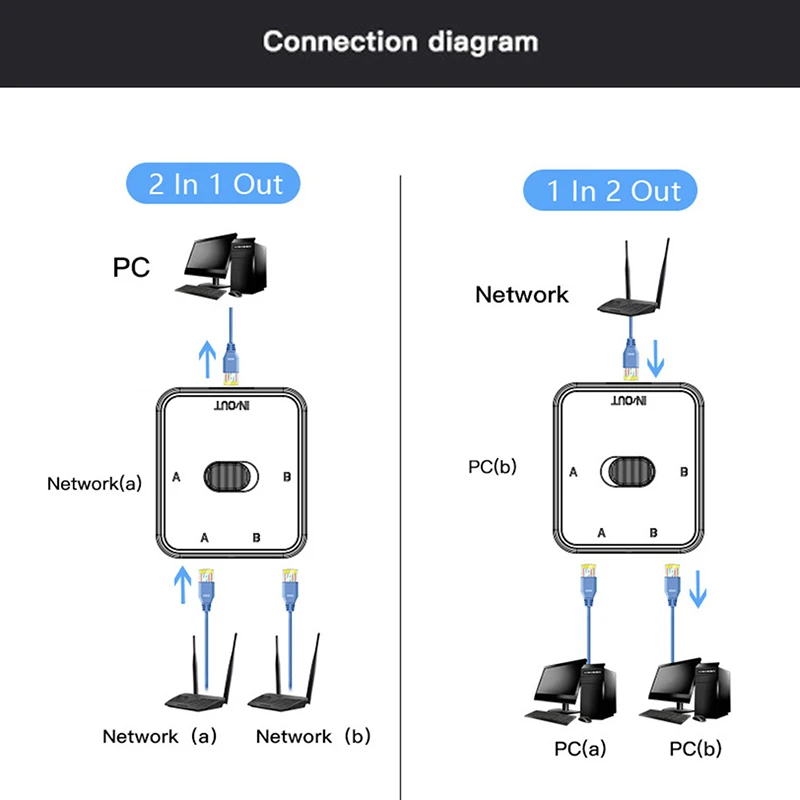 Commutateur de réseau RJ45 Gigabit à 2 ports, séparateur de réseau, prolongateur de câble, sélecteur de 1000mbps, connecteur adaptateur bidirectionnel sans alimentation