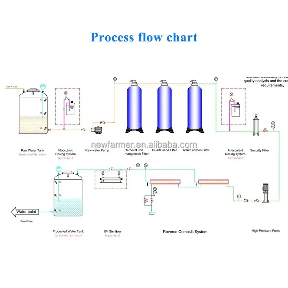2000LPH Single-Stage Reverse Osmosis Water Treatment System Industrial Water Purification Equipment High Efficiency