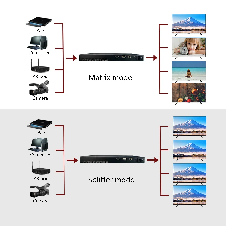 マトリックススイッチャー 4x8 8x8 EDID RS232 8画面 4K マトリックススイッチ HDMI 8x8