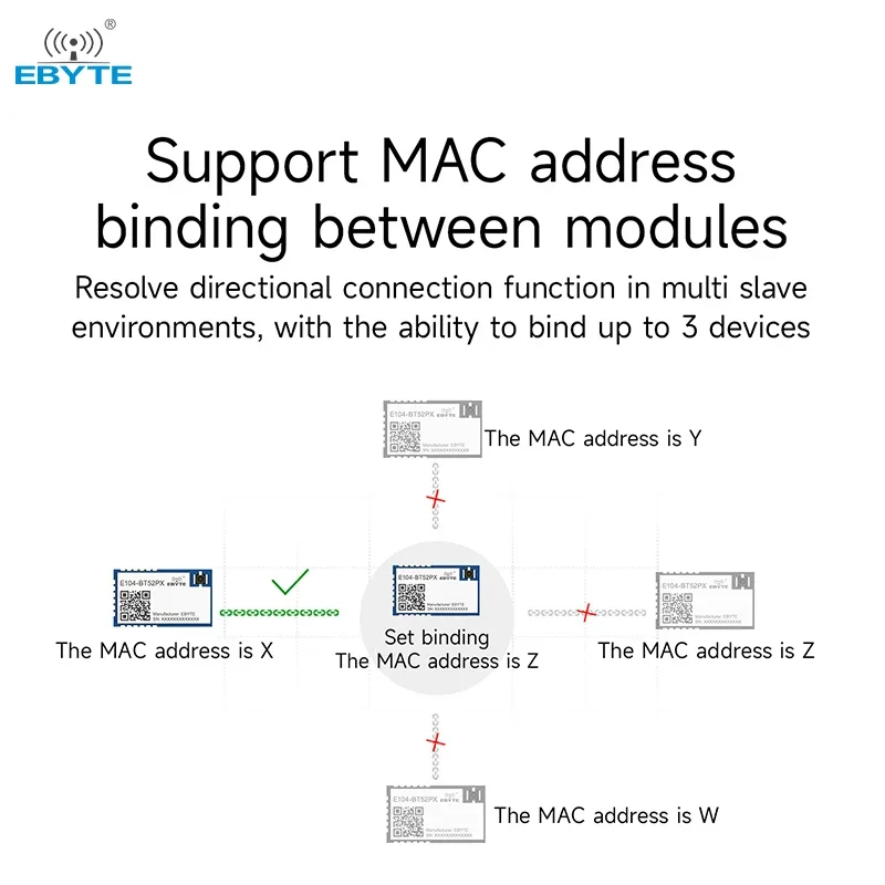 DA14531 2.4GHz BLE 5.0 Bluetooth Serial Port Module Low Power Wireless Transceiver EBYTE E104-BT52 Series