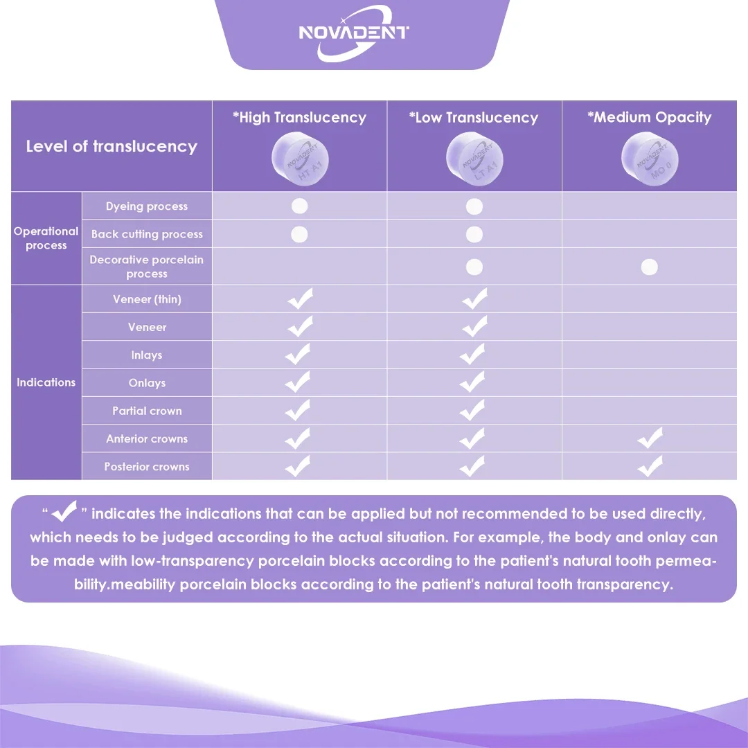 10 ชิ้น/กล่องทันตกรรมสีม่วงกดแบตเตอรี่ลิเธียม Disilicate เม็ดทันตกรรม Lab แก้วเซรามิคแท่งบล็อกกดสําหรับทันตกรรมวัสดุ