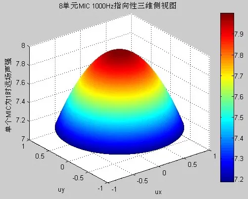 8-cell Ring/circular Microphone Arrays/MIC Arrays/array Microphones/array MICs/source Localization