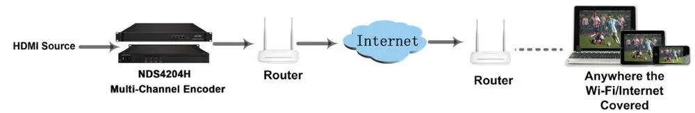 Dexin NDS4204H Multi-Channel Network Encoder