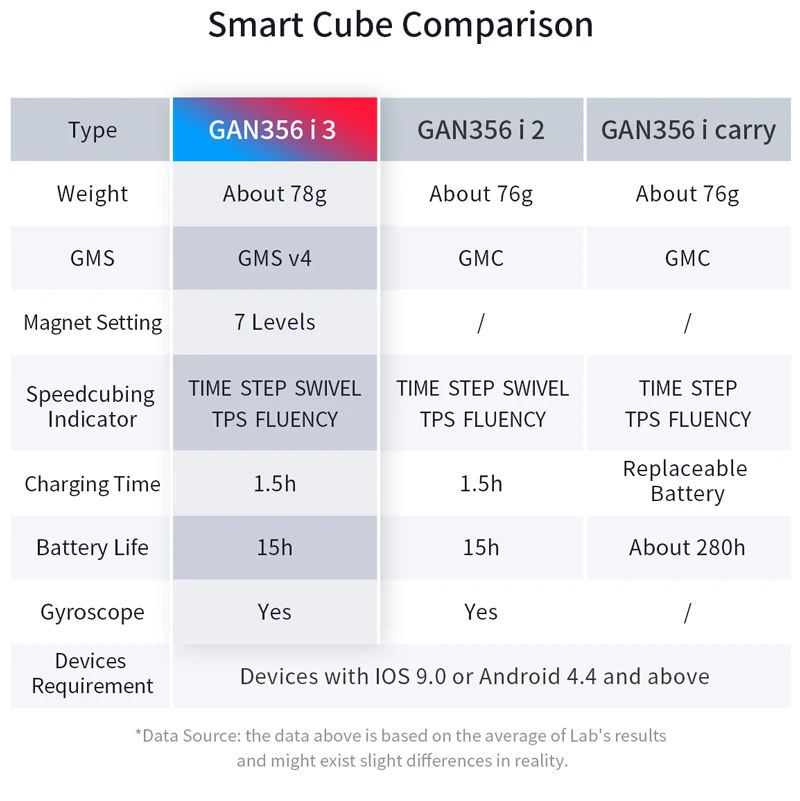 GAN 356i Carry Smart Magic Cube Magnetic 3×3 GAN356 i3 Professional Robot Speed Puzzle 3x3 3x3x3 Children Toy Magnet Cubo Magico