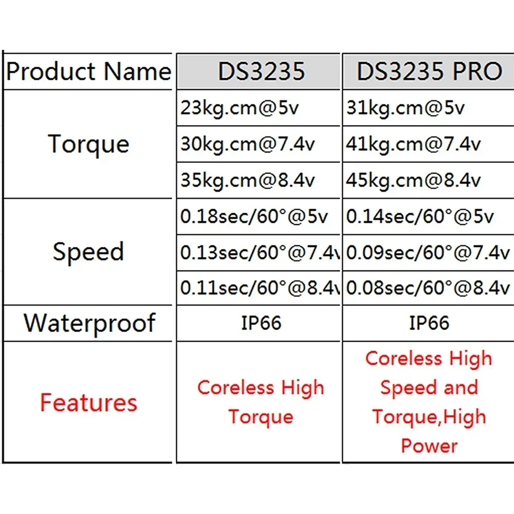 DS3235 PRO Coreless Digital RC Servo Edelstahl Getriebemotor Wasserdicht 180/270 Grad für 1:8 1:10 1:12 RC Baja Cars Roboter