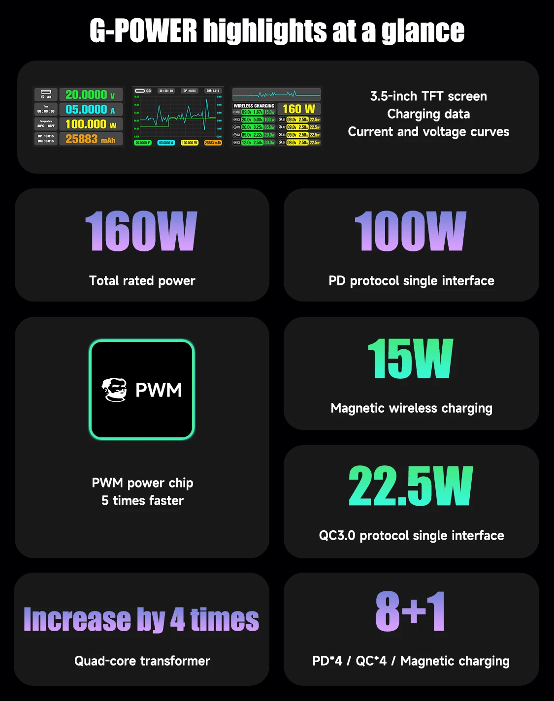 메카닉 G-파워 115W/160W GaN 충전 스테이션 다중 인터페이스 고속 충전 가정 및 사무실용