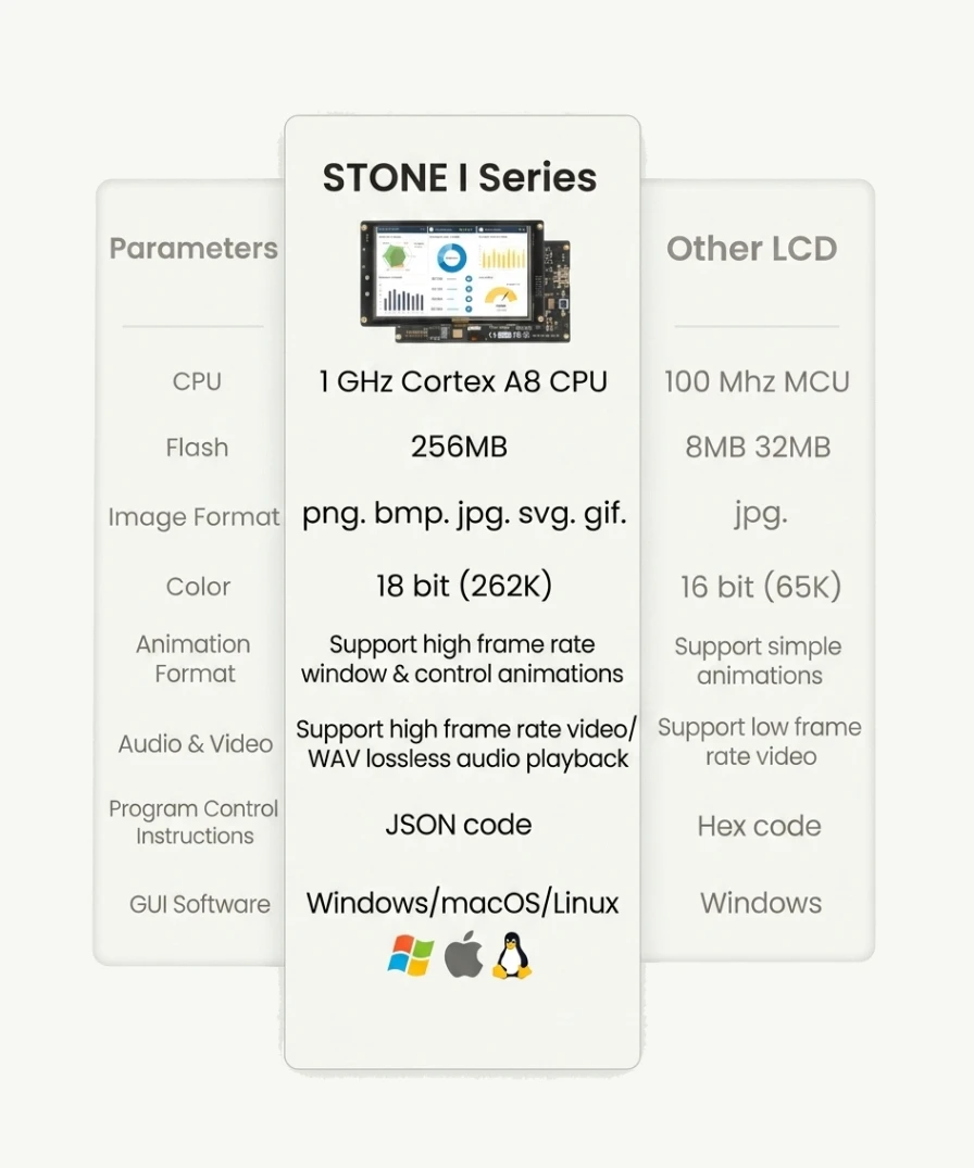 STONE I 3,5-10,4 Zoll HMI-Displaypanel TFT LCD ohne Touchscreen für RS485 Cortex A8 1GHz für Arduino 256M Flash-Speicher – Detail 10