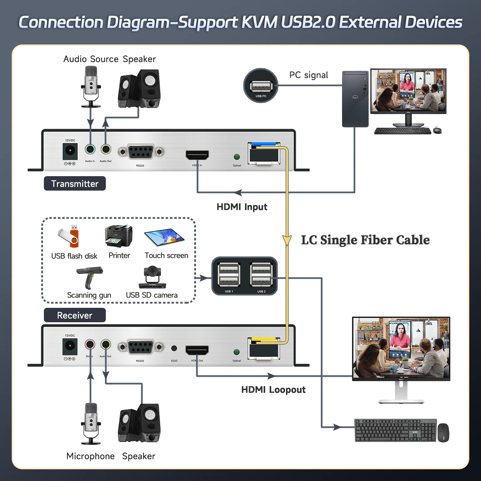4k * 2k hdmi kvm Glasfaser-Extender 20km mit rs232/usb/audio/mic/edid über Single-Mode 1-Core lc 4k Glasfaser kvm Extender