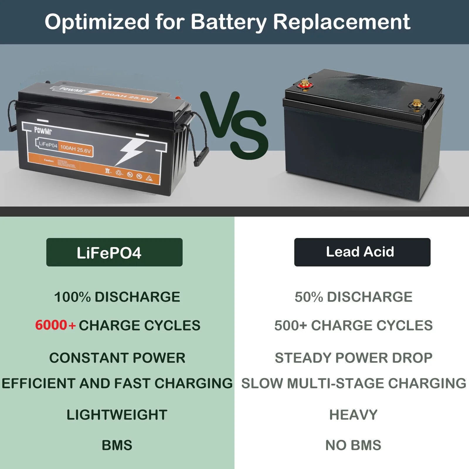 LiFePO4 25.6V 100Ah Lithium Battery 6000+ Cycles Built-in BMS Lithium Battery Pack Max 4 Parallel 4 Series Grade A Full Capacity