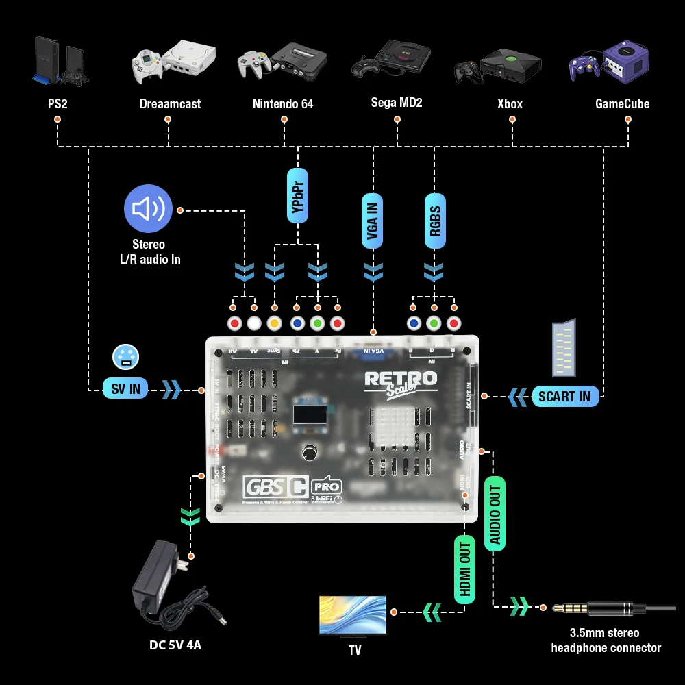 RetroScaler GBS Control Pro GBSC ビデオコンバーター RGBS VGA Scart