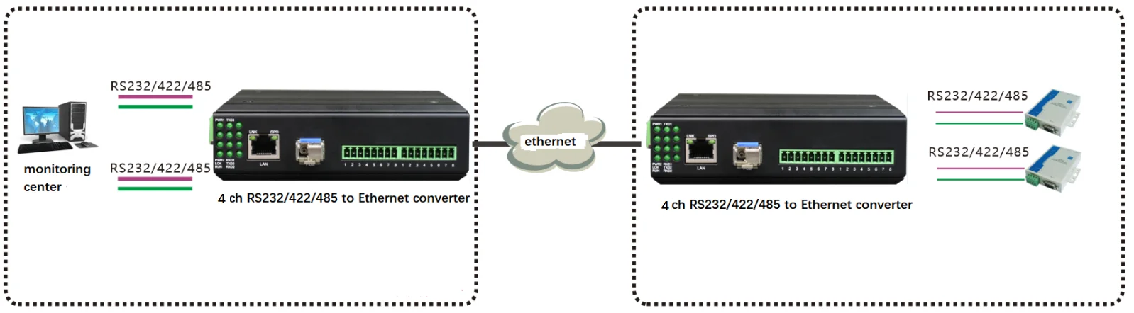 2 Channel Serial To Ethernet TCP IP UDP Converter RS232 RS422 RS485 To LAN and Fiber Optic Converter
