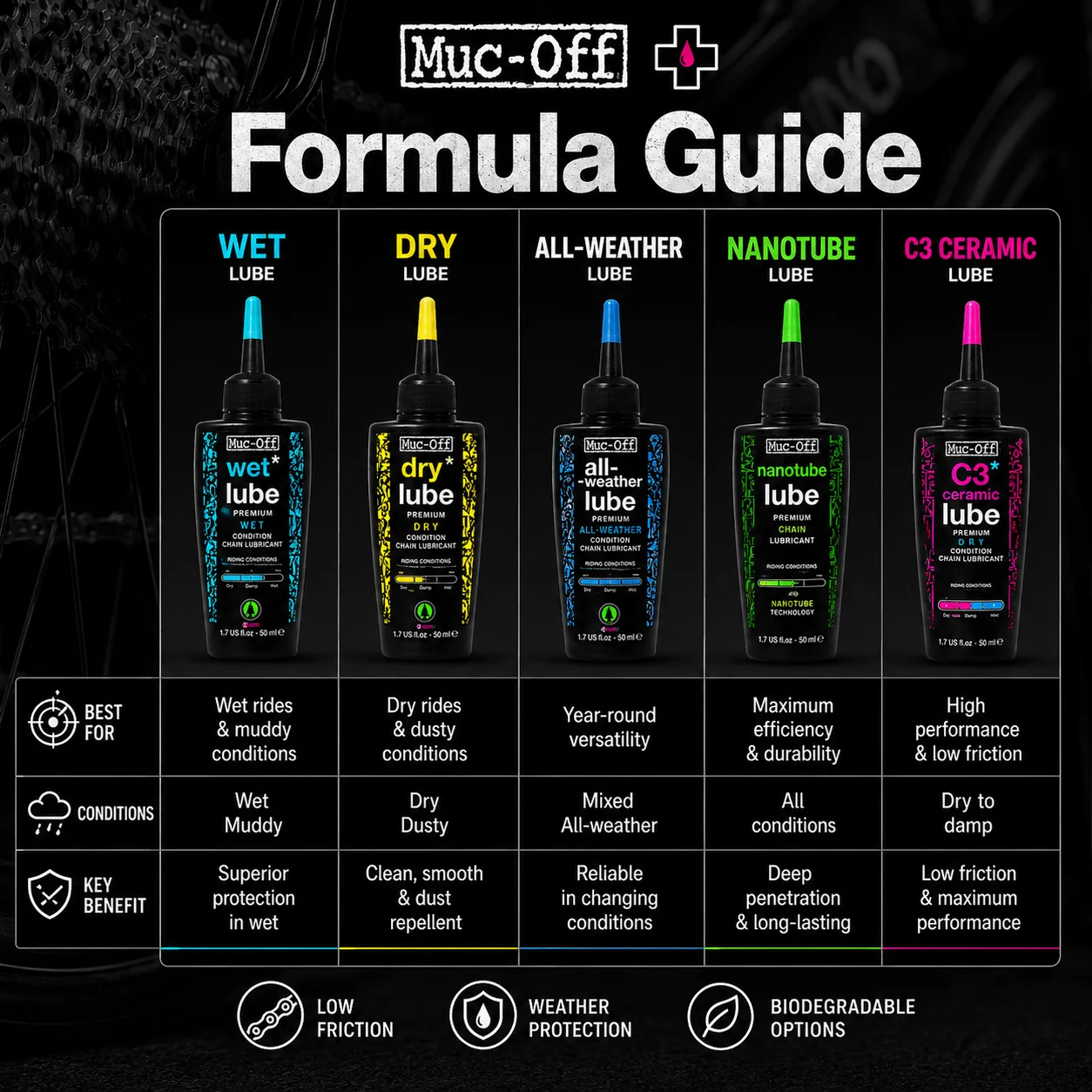 Muc-Off 自転車チェーン潤滑剤 50ml ウェット/ド - Grease Waterproof Bike のレビューと価格