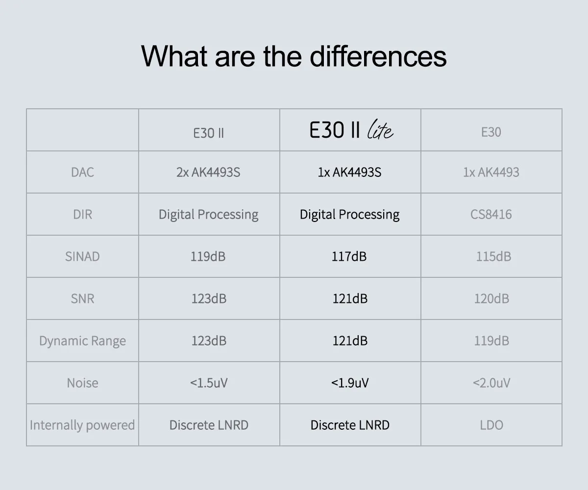 TOPPING E30II LITE Dual AK4493s Decoder Ondersteuning DSD512 PCM 32bit 768kHz met Afstandsbediening DAC