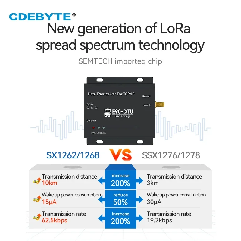 CDEBYTE LoRa SX1268 Ethernet Wireless Modem 868MHz 915MHz 30dBm 10KM E90-DTU(900SL30-ETH)-V 2,0 Transparente Übertragung Gateway