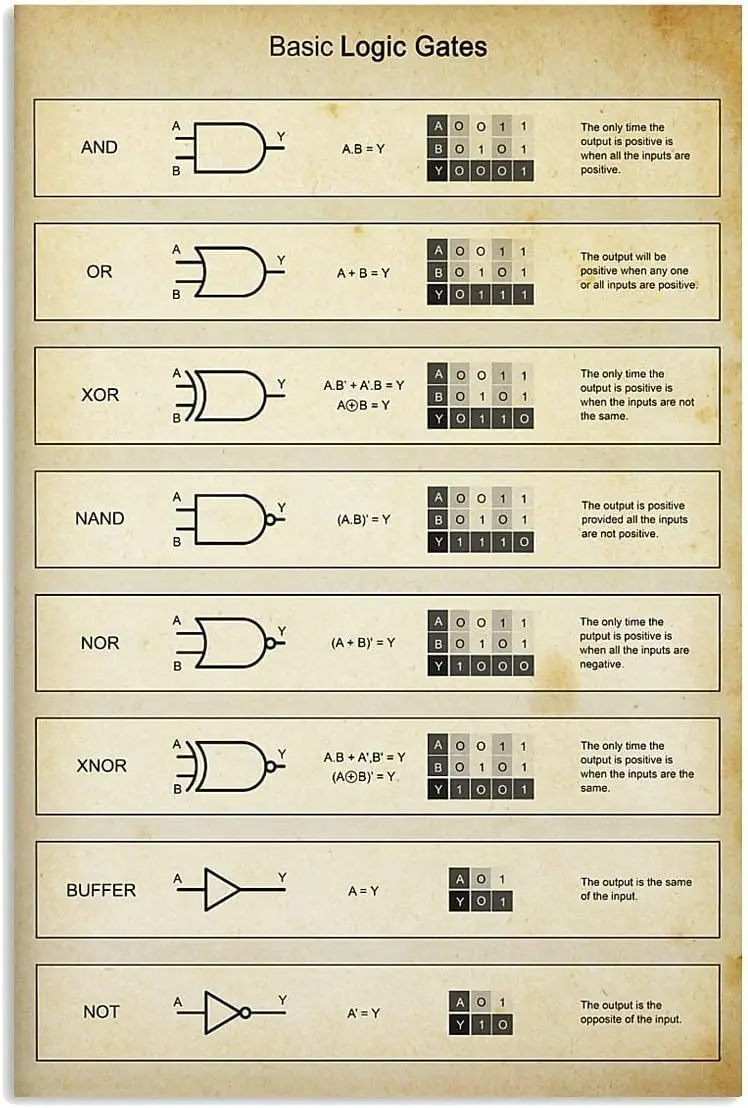 Basic Logic Gates Vintage Metal Signs Physical Knowledge Home Decor Electrician Club School Wall Decor Tin Plaque 12x16 Inches