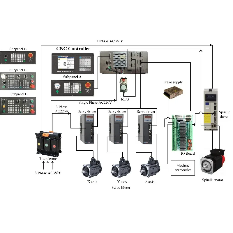 Low Cost 4 Axis Cnc Router Kit Cnc Milling Controller X Y Z Axic for Cnc Metal Drilling Controller
