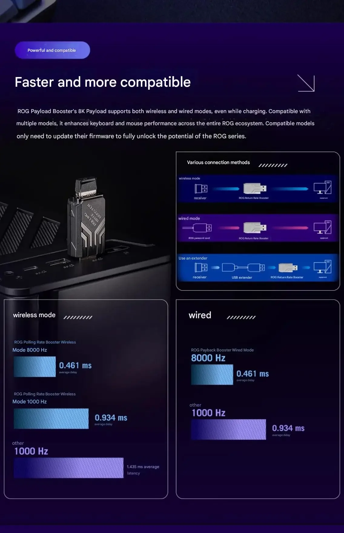 for ASUS ROG 8K Polling Rate Accelerator Receiver For ROG HARPE ACE Mini / Extreme