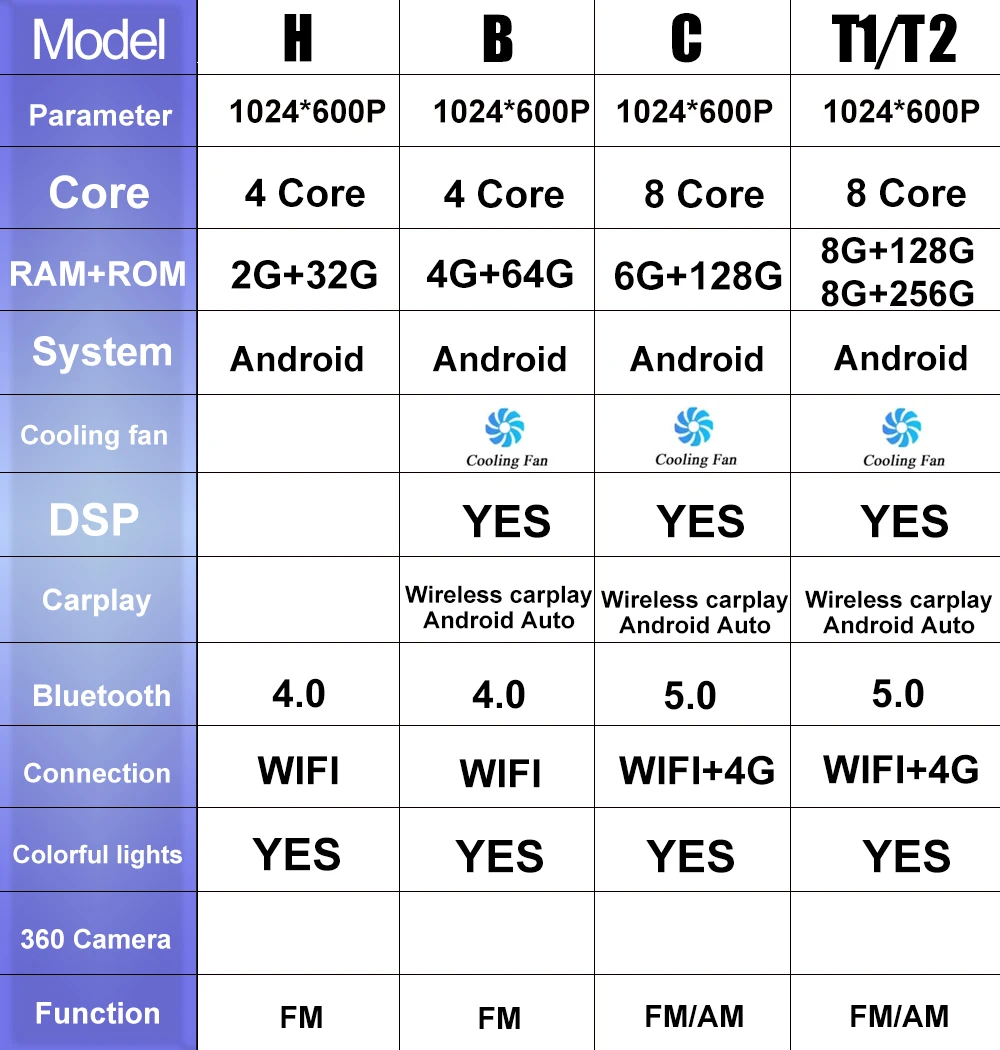7 "أندرويد 15 لشركة فيات باندا 2013 - 2020 السيارات Carplay راديو السيارة لتحديد المواقع والملاحة الوسائط المتعددة مشغل فيديو BT DSP وحدة الصوت الرأس