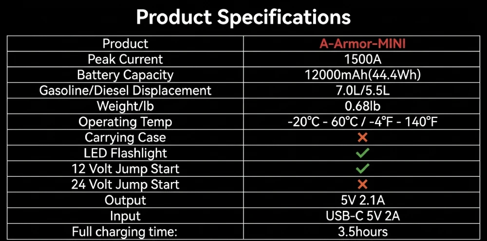 YESPER 1500A Jump Starter ARMOR Mini 12V Car Battery Emergency Boosters 12000mAh Power Bank for Car Motorcycle SUV Truck 7/5.5L