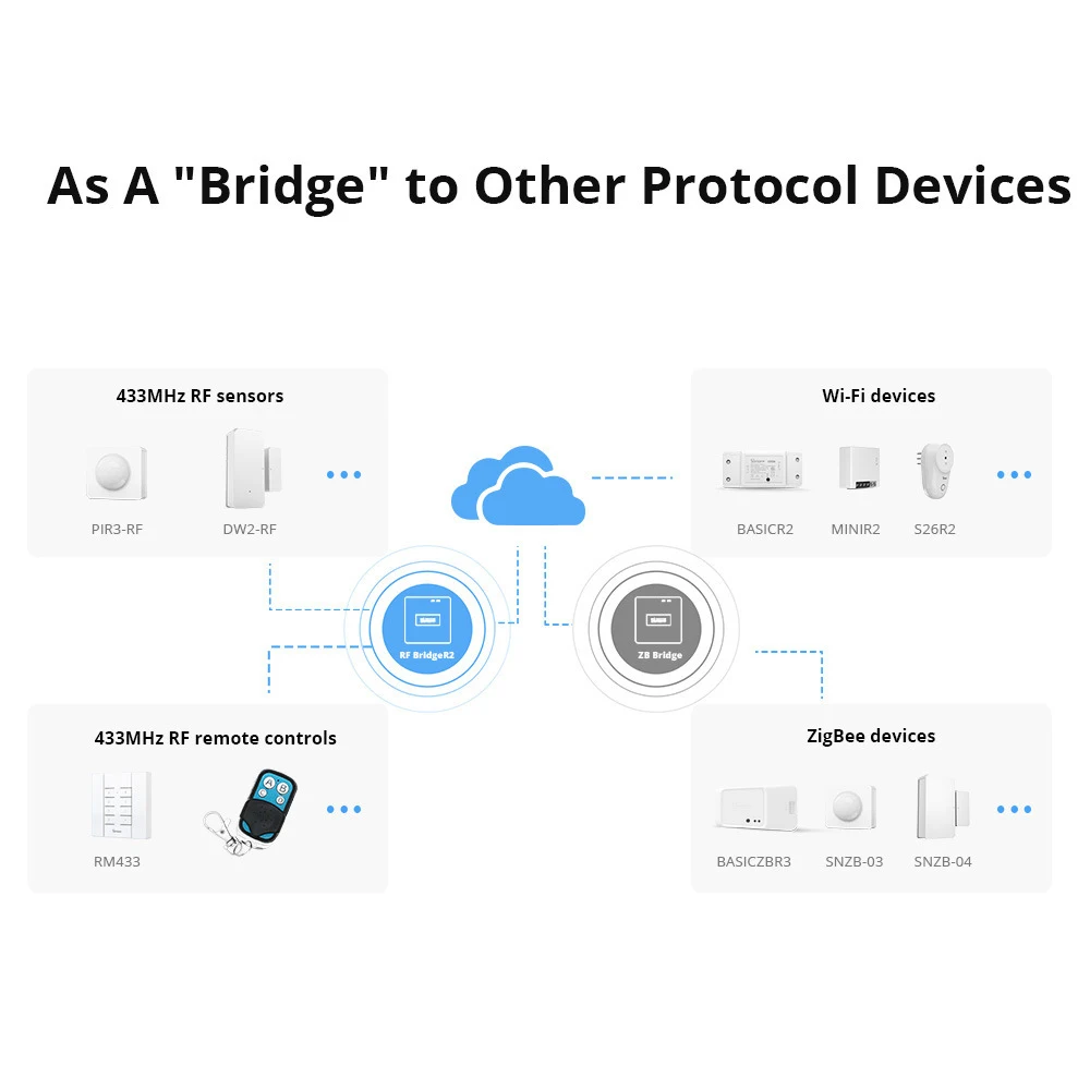 

5V 1A RF Bridge R2 433 RF Work with Alexa Google Home Smart Home Remote Control Via Ewelink APP Remote to WiFi Wireless Remote