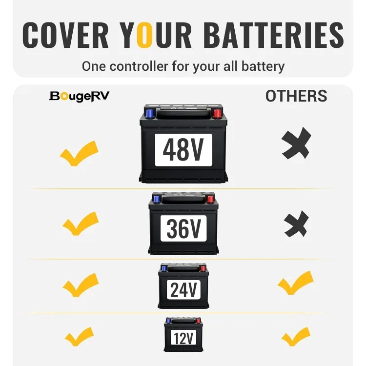 MPPT Solar Charge Controller 40A, with Remote APP Control, Backlit LCD Display, 12V/24V/36V/48V Battery Regulator