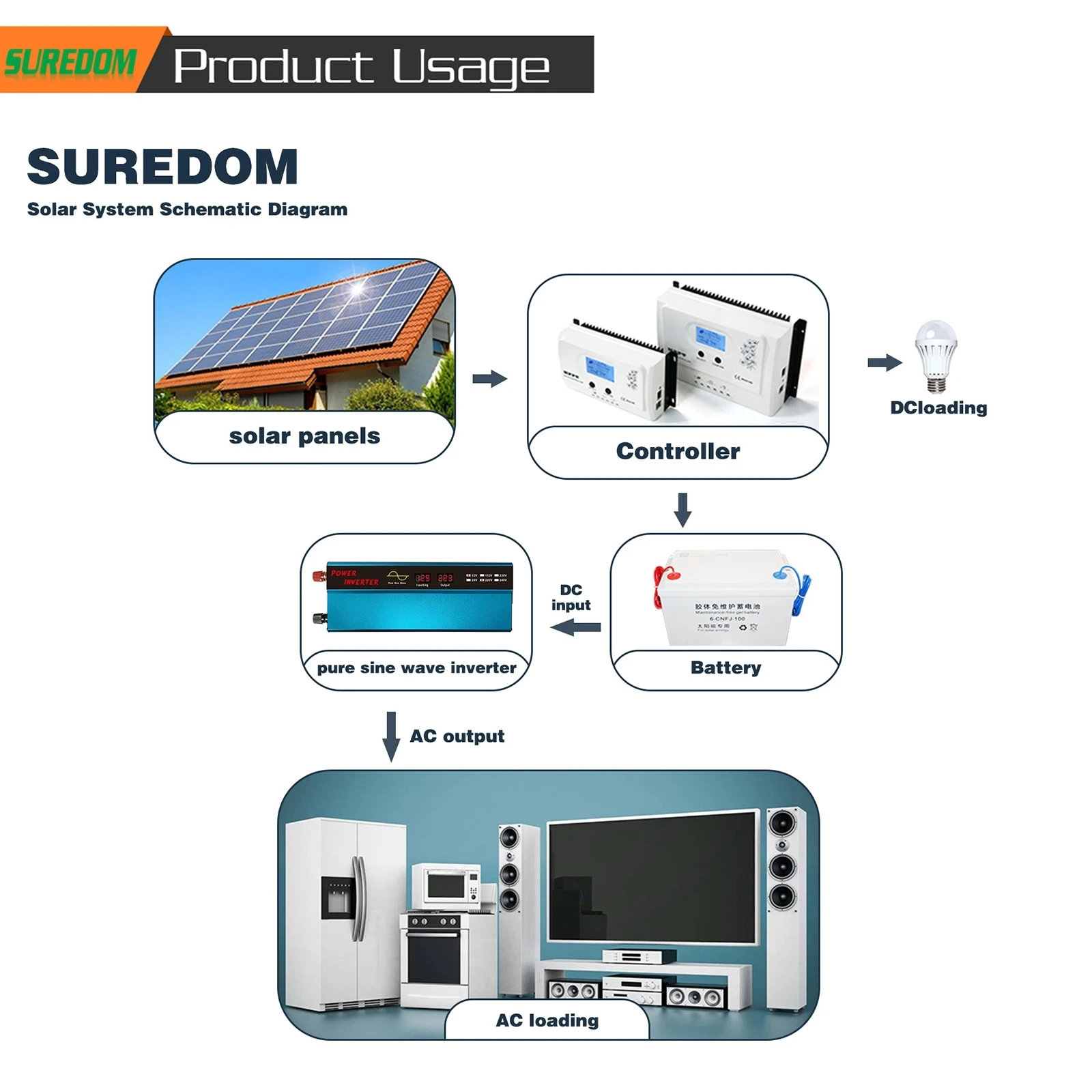 1000w 12v 24v a 220v 110v onda senoidal pura inversor de energia do sistema solar painel solar casa ao ar livre rv acampamento inversor de energia da onda