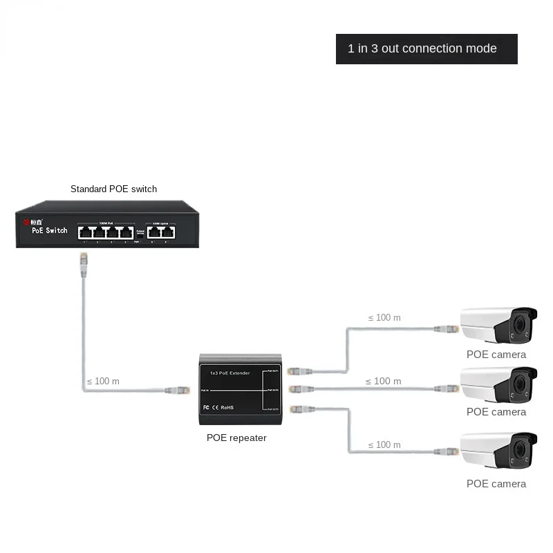 Imagem -03 - Rede Poe Sinal Gigabit Poe Extender Ethernet Repetidor para Câmera de Sistemas de Segurança Ieee802.3af at 30w