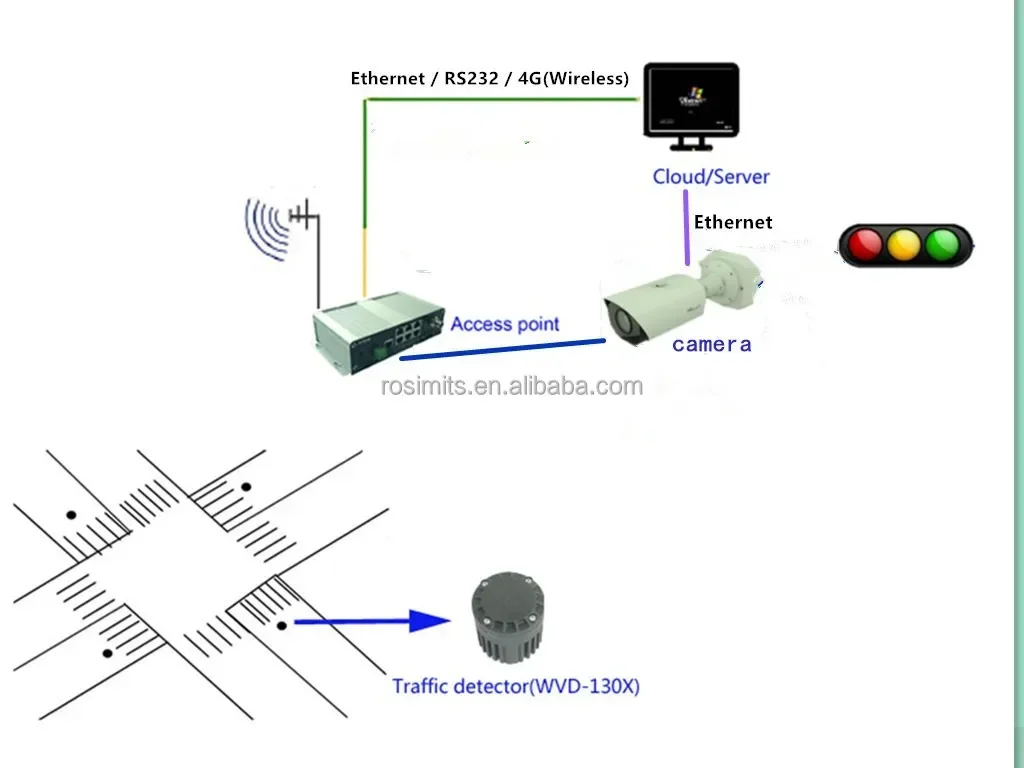 Magnetic wireless vehicle detection sensor  with ROSIM technology patent