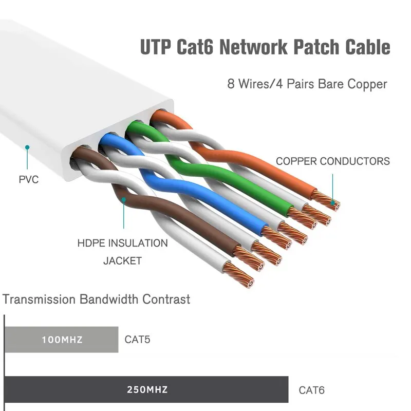 CAT6 UTP Flat RJ45 Lan Cable Networking Ethernet Patch Cord Cat 6 Network Cable For Computer Laptop Router Switch