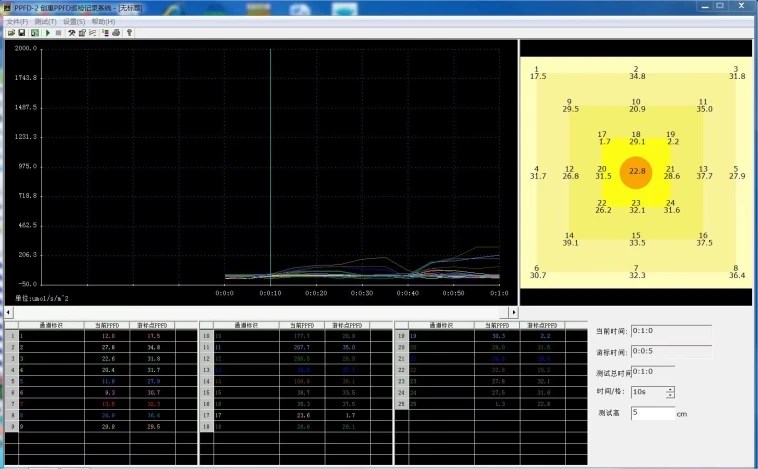 Plant Growth Light Distribution Testing System measures the real phtotn flux density(PPFD)of plant growth lamps