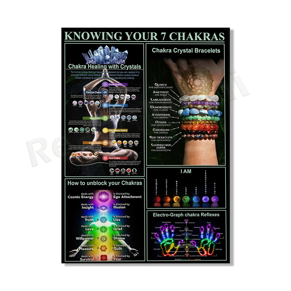 Know Your Chakras 7 Chakra Knowledge Poster, Yoga Knowledge Poster, Chakra Wall Art Guide, Gifts for Yoga Lovers
