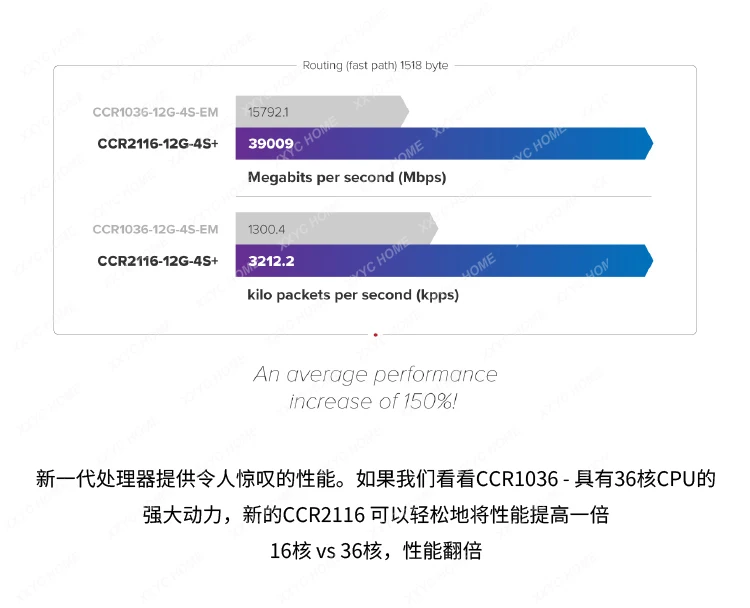CCR2116-12G-4S + 16-ядерный 10-гигабитный проводной маршрутизатор ROS Enterprise