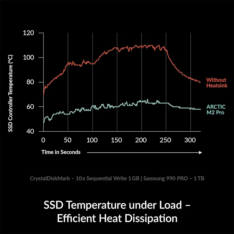 مبرد مبدد حرارة ARCTIC M2 Pro باللون الأسود لـ M.2 2280 SSD، متوافق مع أجهزة الكمبيوتر ووحدات التحكم في الألعاب، لأجهزة SSD المزدوجة والأحادية الجانبية