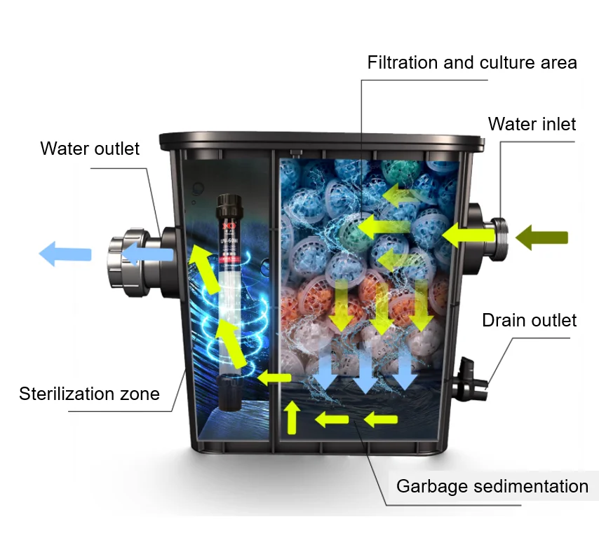 Cost-Effective Square Shape Plastic Aquarium Filter Unique Filter Media Ultra Quiet 300L Volume 5-Year Warranty Aquariums