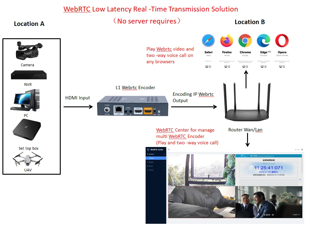 L1 Webrtc POE 4 streams USB TF card recording H.264 H.265 1080P HDMI IP IPTV UDP RTMP RTSP SRT HLS Encoder with HDMI Loop Out