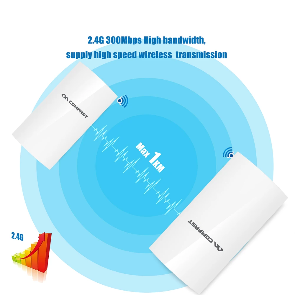 Comfast Outdoor Access Point 300Mbps 1KM Long Range CPE 2.4GHz Wireless Wifi Bridge 9dBi Antenna Transmission Nanostation Router