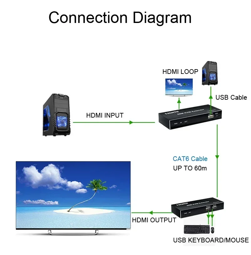 60M HDMI KVM Extender Over Cat5e/6 Rj45 Ethernet Cable HDMI KVM Switch Support USB Mouse Keyboard Extension HDMI Loop IR Remote