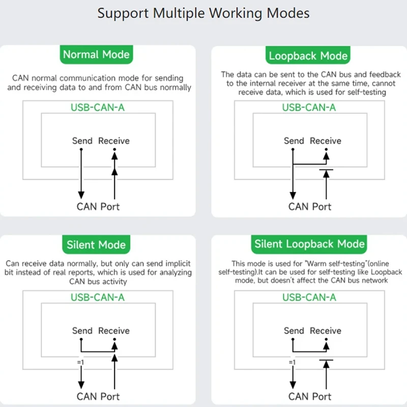 Adaptador USB A CAN Modelo A, solución de Chip STM32, múltiples modos de trabajo, Compatible con múltiples sistemas