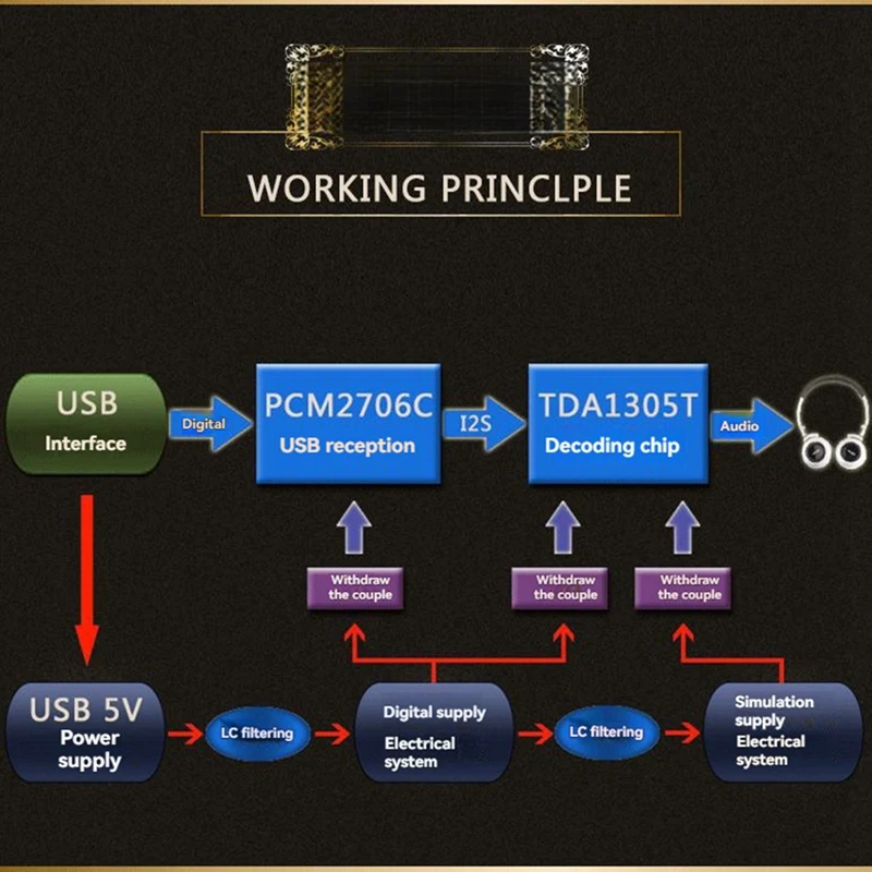 

USB внешняя звуковая карта Hi-Fi PCM2706 + TDA1305 высококачественный компьютерный мобильный телефон OTG декодер для наушников-AC17