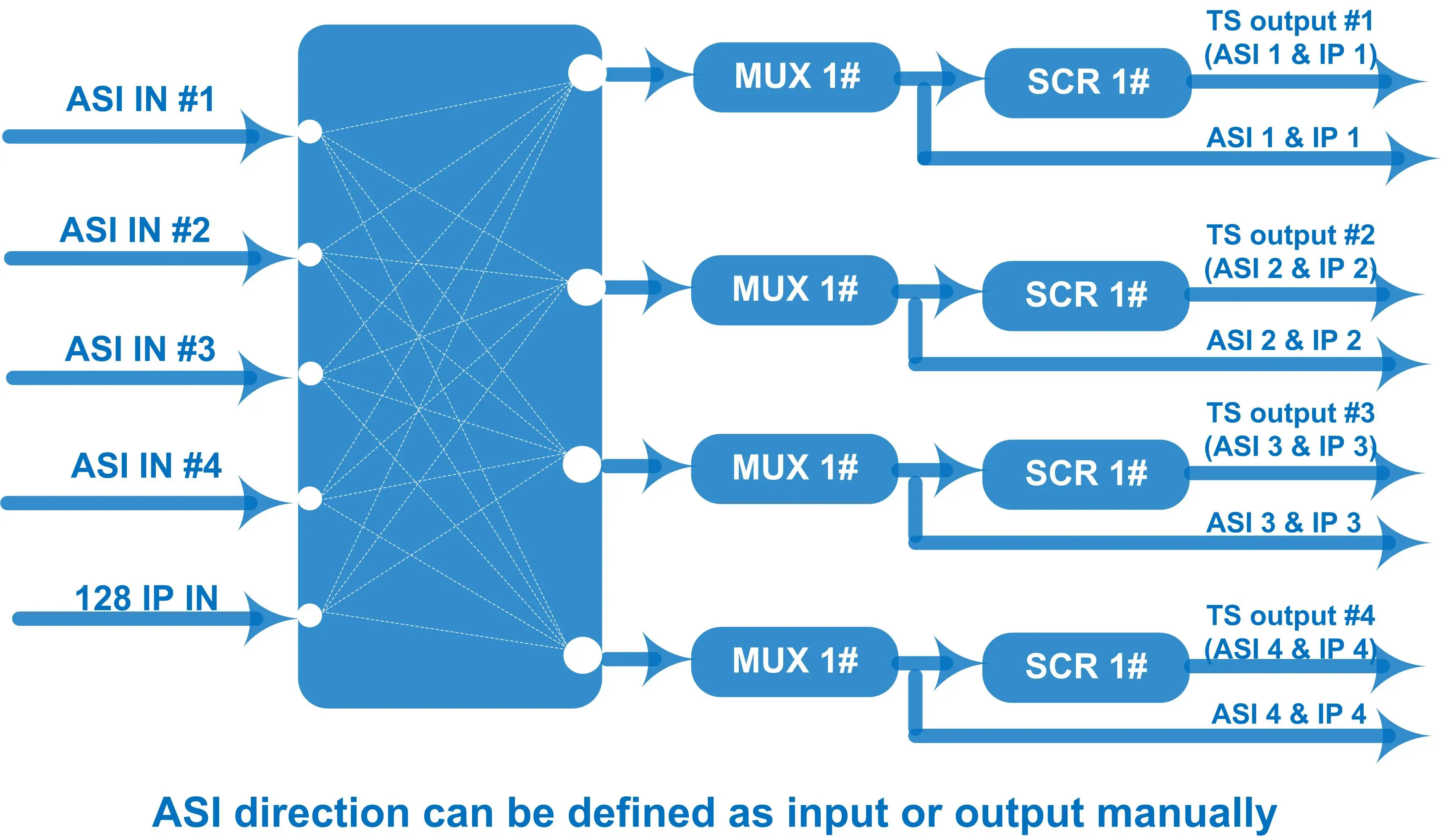 Multiplexeur de broucroisement de conception DX3514, broucroisement de multiplexeur d'ip, capacité d'ASI