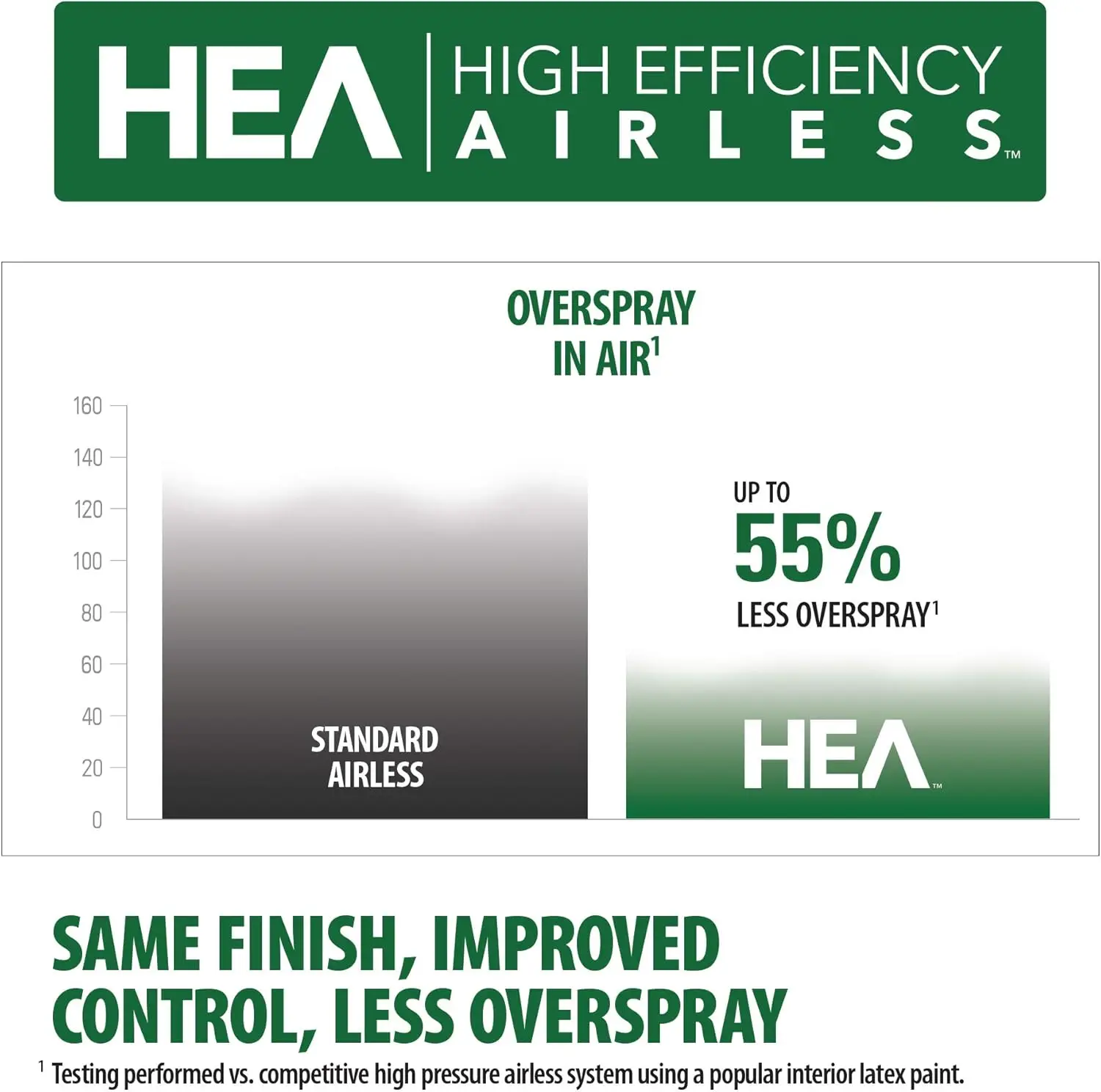 580559 Control Pro 190 Cart Paint Sprayer, High Efficiency Airless Sprayer with Low