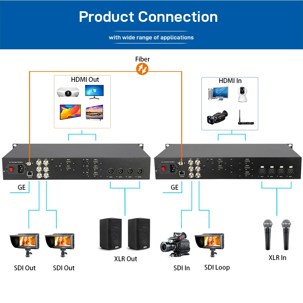 HDMI 3G-SDI Fiber Optic Transmission System 1080p60 XLR Audio Gigabit Ethernet Rack Mount